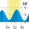 Mattituck Inlet tide chart for Monday, December 12, 2022