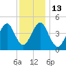 Mattituck Inlet tide chart for Tuesday, December 13, 2022