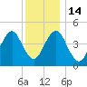 Mattituck Inlet tide chart for Wednesday, December 14, 2022