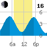Mattituck Inlet tide chart for Friday, December 16, 2022