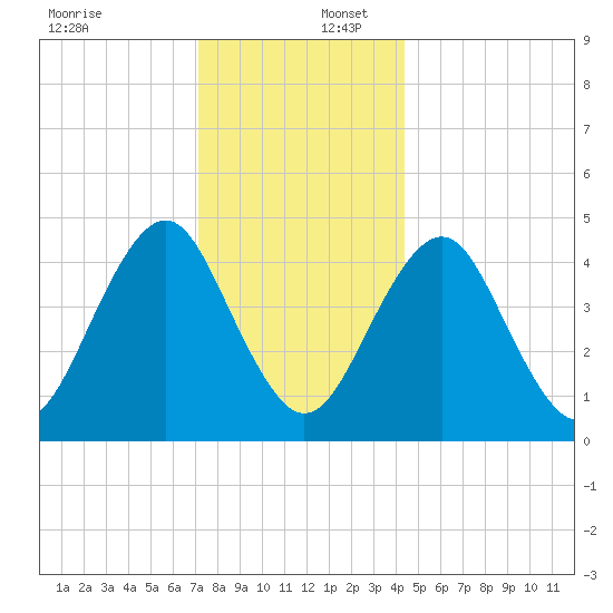 Mattituck Inlet tide chart for Saturday, December 17, 2022