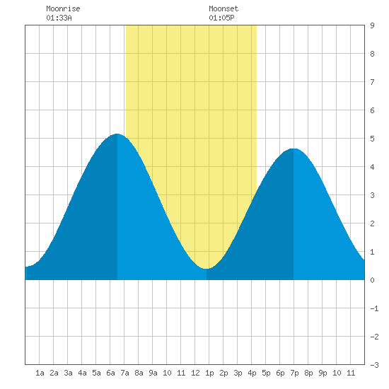 Mattituck Inlet tide chart for Sunday, December 18, 2022
