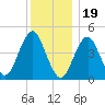Mattituck Inlet tide chart for Monday, December 19, 2022