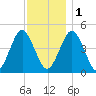 Mattituck Inlet tide chart for Thursday, December 1, 2022