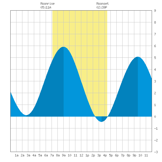 Mattituck Inlet tide chart for Wednesday, December 21, 2022