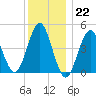 Mattituck Inlet tide chart for Thursday, December 22, 2022