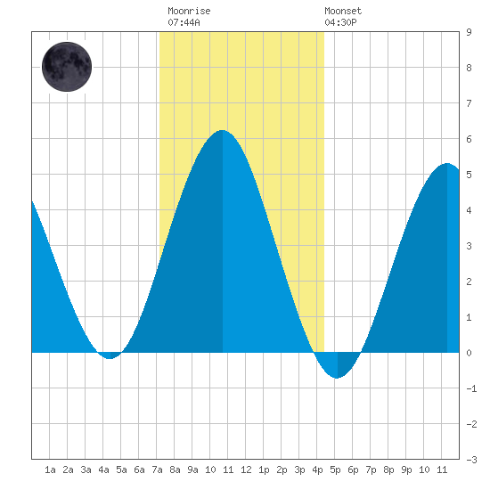 Mattituck Inlet tide chart for Friday, December 23, 2022