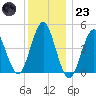 Mattituck Inlet tide chart for Friday, December 23, 2022