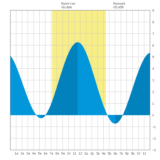 Mattituck Inlet tide chart for Saturday, December 24, 2022