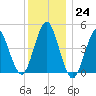 Mattituck Inlet tide chart for Saturday, December 24, 2022