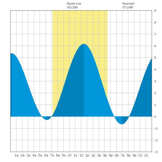 Mattituck Inlet tide chart for Sunday, December 25, 2022