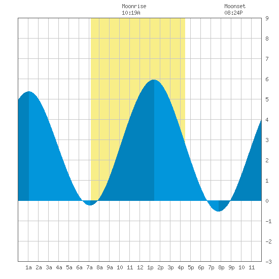 Mattituck Inlet tide chart for Monday, December 26, 2022