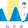 Mattituck Inlet tide chart for Monday, December 26, 2022