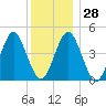 Mattituck Inlet tide chart for Wednesday, December 28, 2022