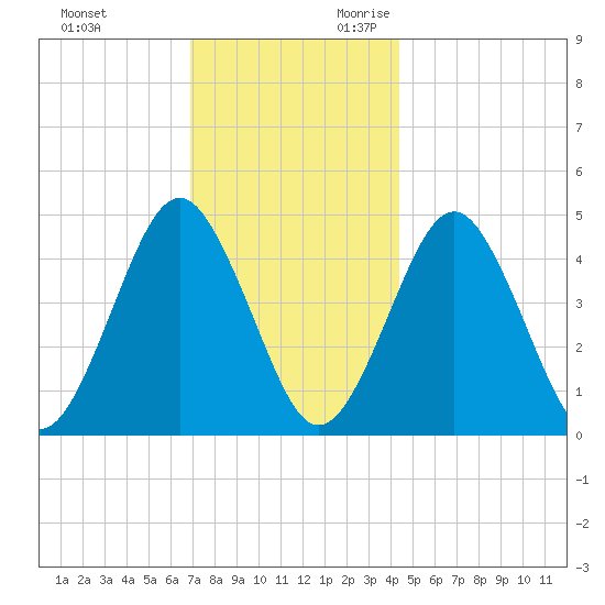 Mattituck Inlet tide chart for Friday, December 2, 2022
