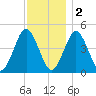 Mattituck Inlet tide chart for Friday, December 2, 2022