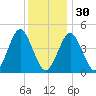 Mattituck Inlet tide chart for Friday, December 30, 2022