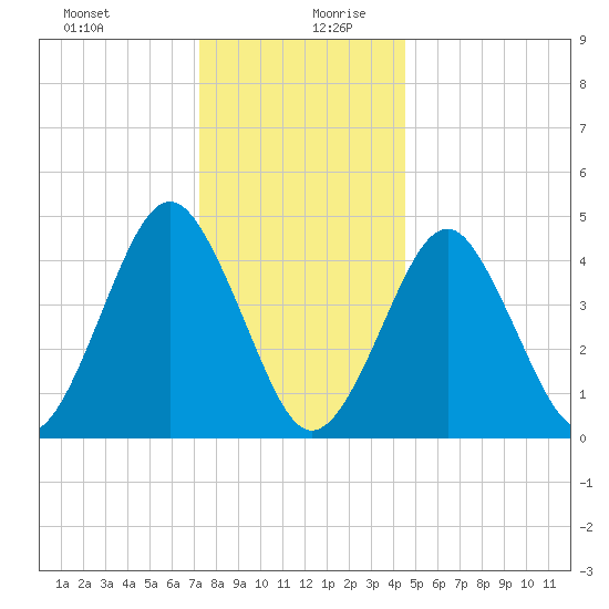 Mattituck Inlet tide chart for Saturday, December 31, 2022