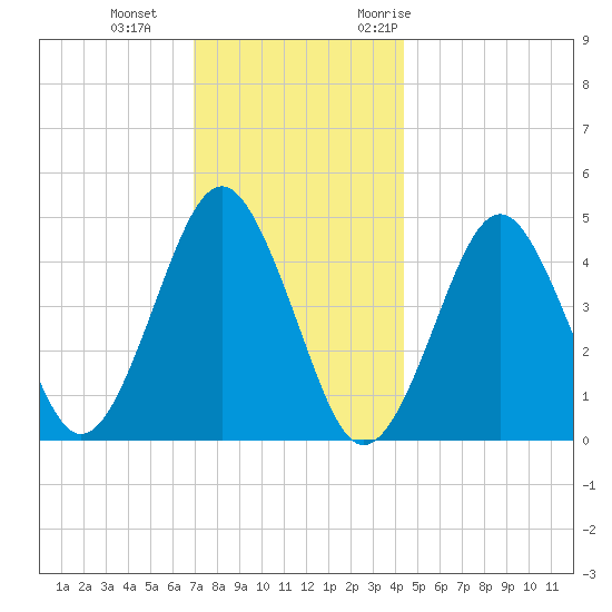 Mattituck Inlet tide chart for Sunday, December 4, 2022