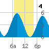 Mattituck Inlet tide chart for Sunday, December 4, 2022