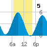 Mattituck Inlet tide chart for Monday, December 5, 2022