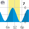 Mattituck Inlet tide chart for Wednesday, December 7, 2022