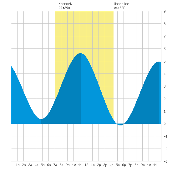 Mattituck Inlet tide chart for Thursday, December 8, 2022