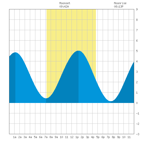 Mattituck Inlet tide chart for Tuesday, January 10, 2023