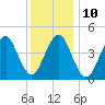 Mattituck Inlet tide chart for Tuesday, January 10, 2023