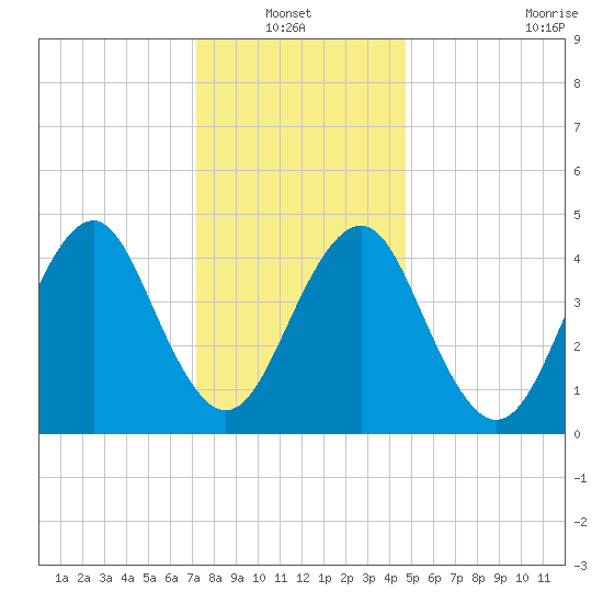 Mattituck Inlet tide chart for Thursday, January 12, 2023