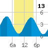 Mattituck Inlet tide chart for Friday, January 13, 2023