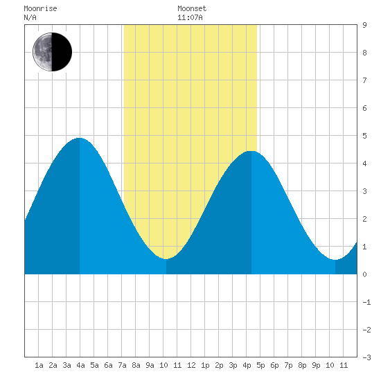 Mattituck Inlet tide chart for Saturday, January 14, 2023