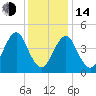 Mattituck Inlet tide chart for Saturday, January 14, 2023