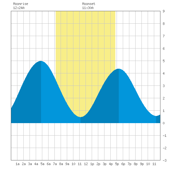 Mattituck Inlet tide chart for Sunday, January 15, 2023