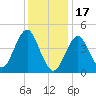 Mattituck Inlet tide chart for Tuesday, January 17, 2023