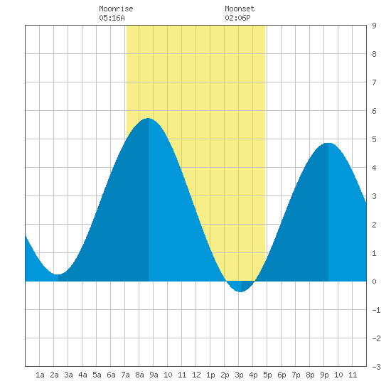 Mattituck Inlet tide chart for Thursday, January 19, 2023