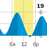 Mattituck Inlet tide chart for Thursday, January 19, 2023