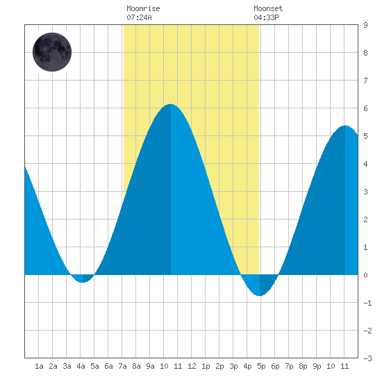 Mattituck Inlet tide chart for Saturday, January 21, 2023