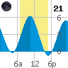 Mattituck Inlet tide chart for Saturday, January 21, 2023