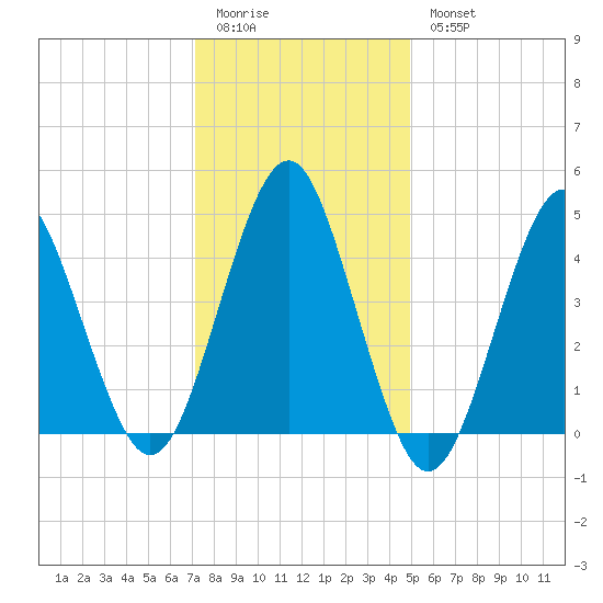 Mattituck Inlet tide chart for Sunday, January 22, 2023