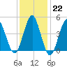 Mattituck Inlet tide chart for Sunday, January 22, 2023