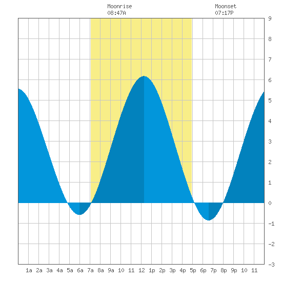 Mattituck Inlet tide chart for Monday, January 23, 2023