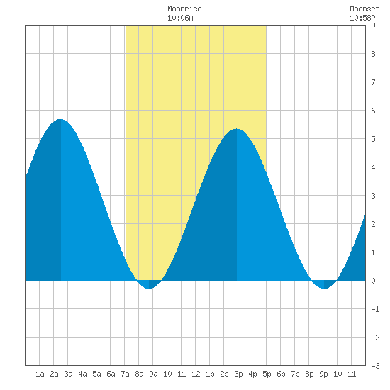 Mattituck Inlet tide chart for Thursday, January 26, 2023