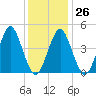 Mattituck Inlet tide chart for Thursday, January 26, 2023