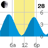 Mattituck Inlet tide chart for Saturday, January 28, 2023