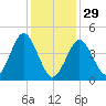 Mattituck Inlet tide chart for Sunday, January 29, 2023