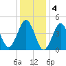 Mattituck Inlet tide chart for Wednesday, January 4, 2023