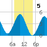 Mattituck Inlet tide chart for Thursday, January 5, 2023