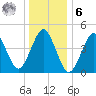 Mattituck Inlet tide chart for Friday, January 6, 2023