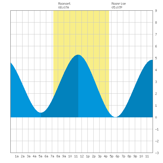 Mattituck Inlet tide chart for Saturday, January 7, 2023